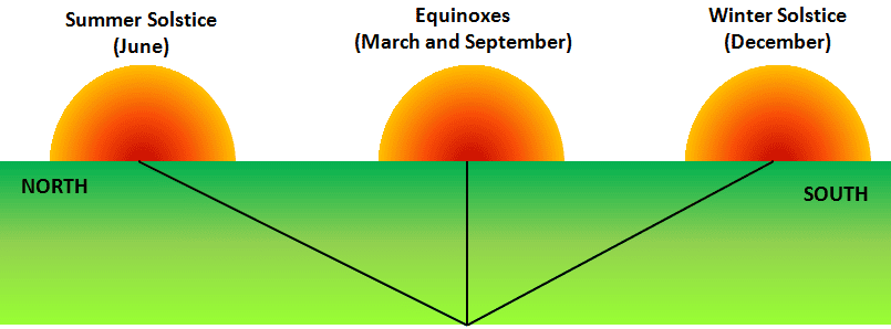 Solstace and Equinox