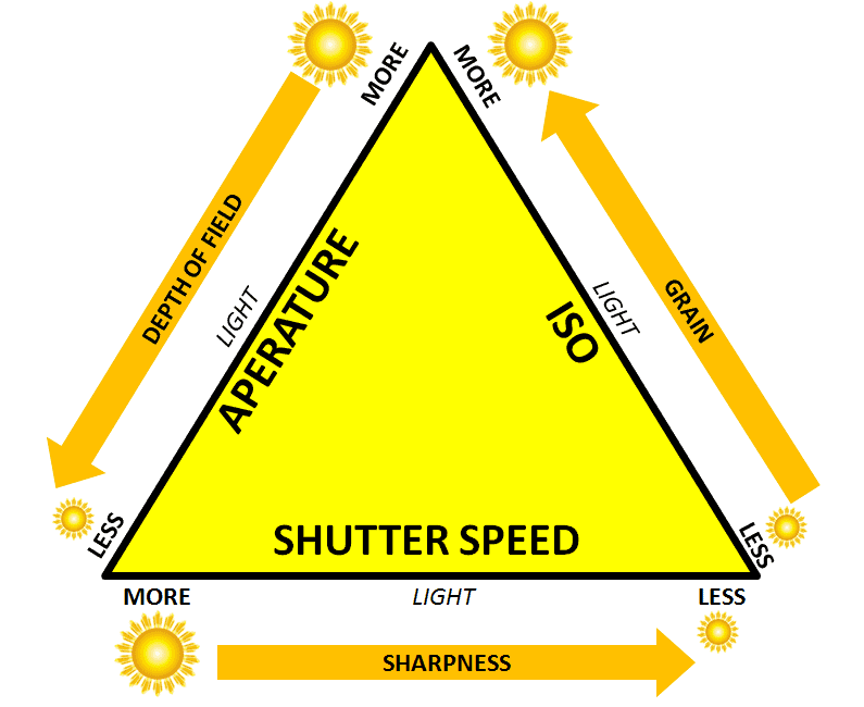 Shutter Speed - Aperture - ISO Guide