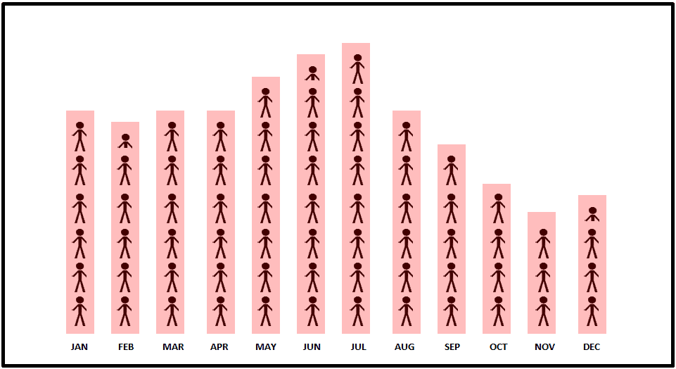 Ronda, Spain Average Tourists Chart